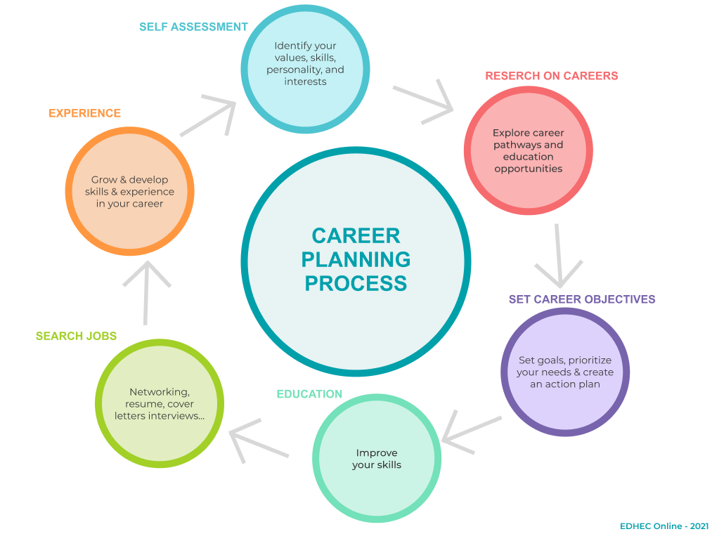 Career planning process - EDHEC Online