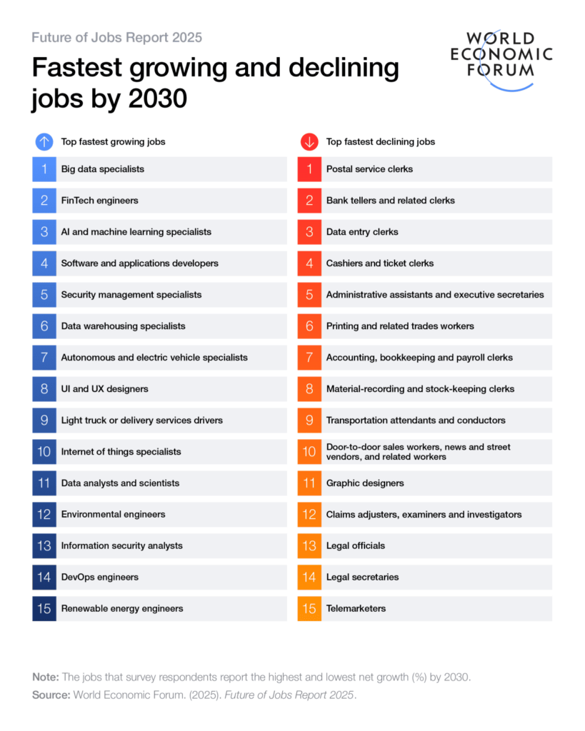 Fastest growing and declining jobs by 2030